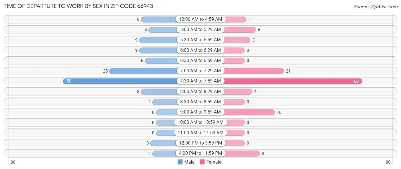 Time of Departure to Work by Sex in Zip Code 66943
