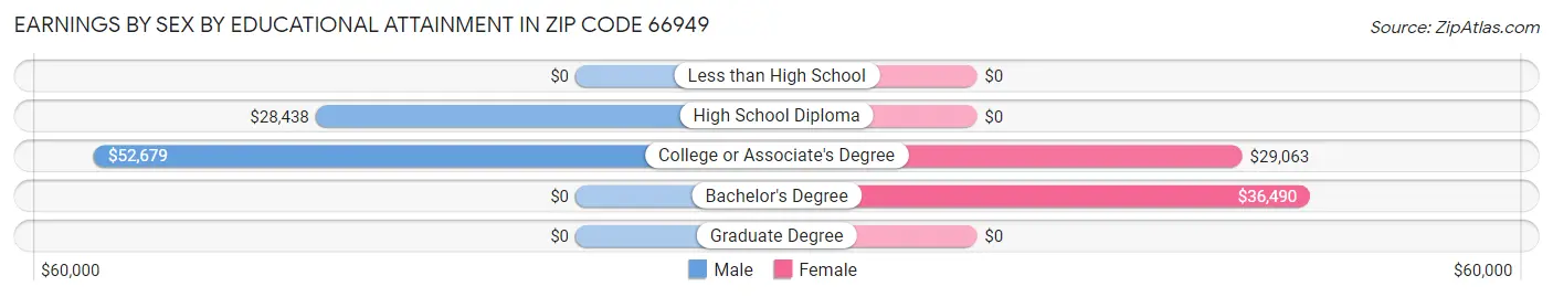 Earnings by Sex by Educational Attainment in Zip Code 66949