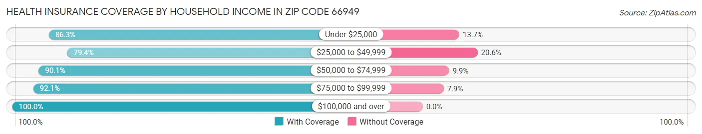 Health Insurance Coverage by Household Income in Zip Code 66949