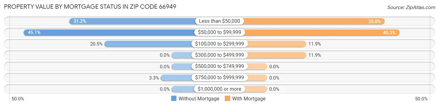 Property Value by Mortgage Status in Zip Code 66949