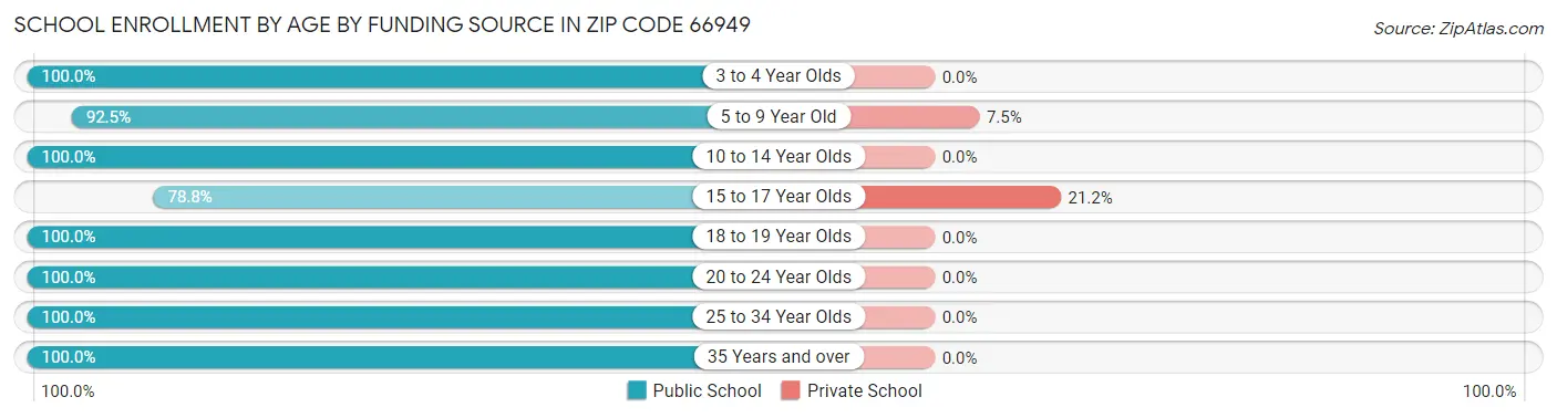 School Enrollment by Age by Funding Source in Zip Code 66949