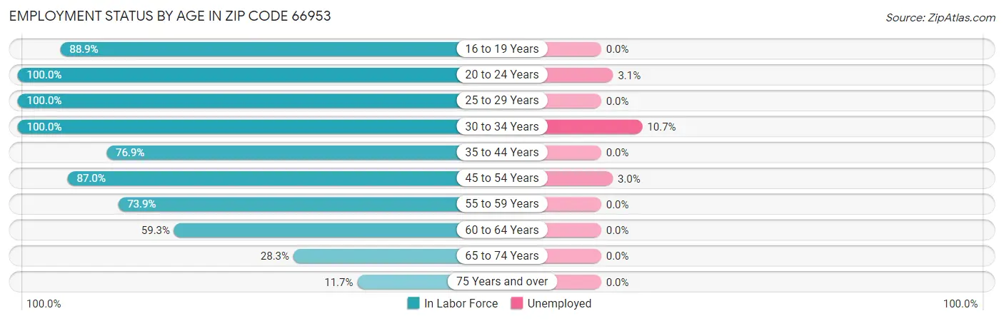 Employment Status by Age in Zip Code 66953