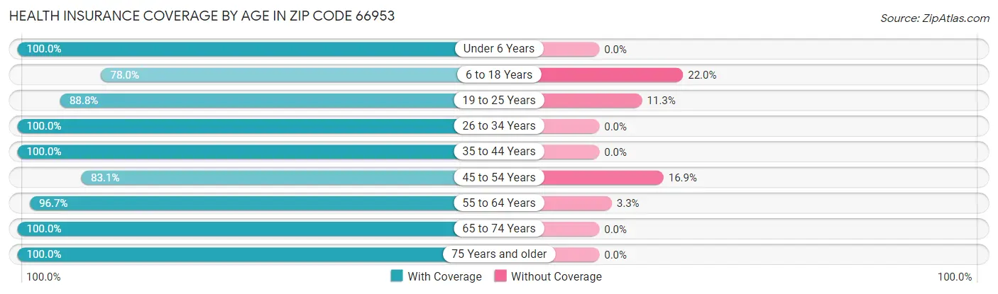 Health Insurance Coverage by Age in Zip Code 66953