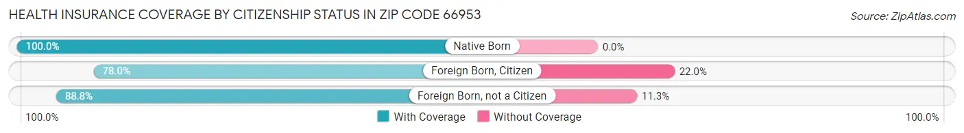 Health Insurance Coverage by Citizenship Status in Zip Code 66953