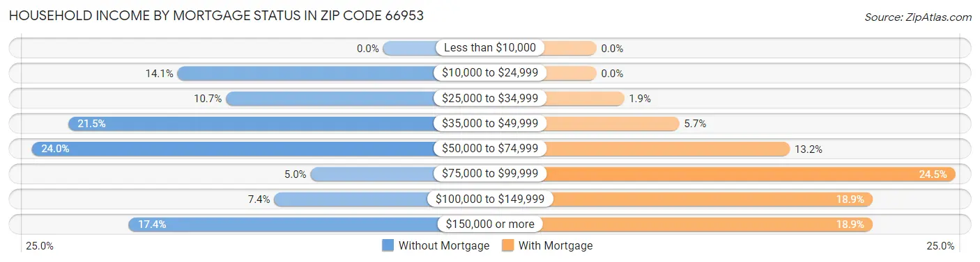 Household Income by Mortgage Status in Zip Code 66953