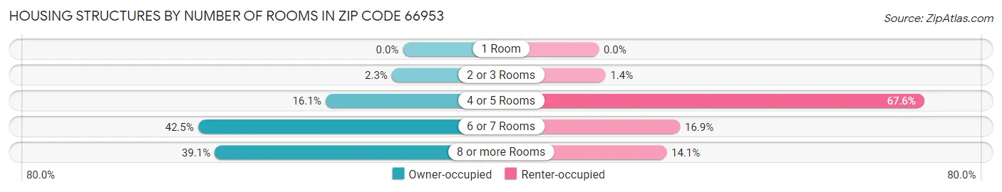 Housing Structures by Number of Rooms in Zip Code 66953