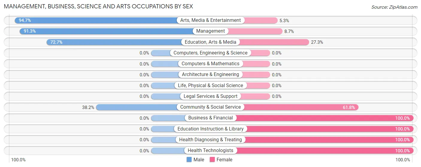 Management, Business, Science and Arts Occupations by Sex in Zip Code 66953