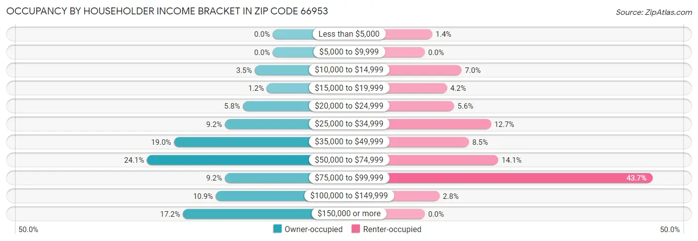 Occupancy by Householder Income Bracket in Zip Code 66953