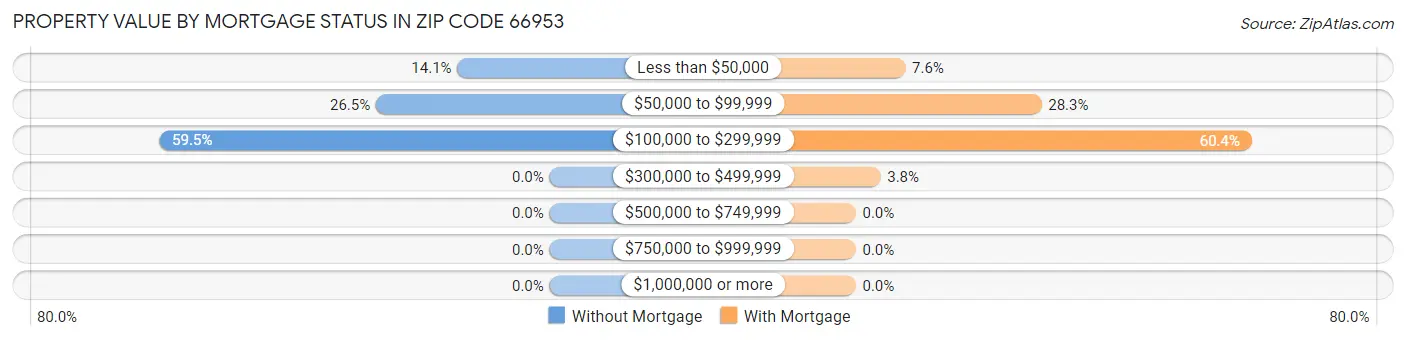 Property Value by Mortgage Status in Zip Code 66953