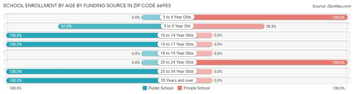 School Enrollment by Age by Funding Source in Zip Code 66953