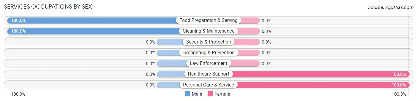 Services Occupations by Sex in Zip Code 66953