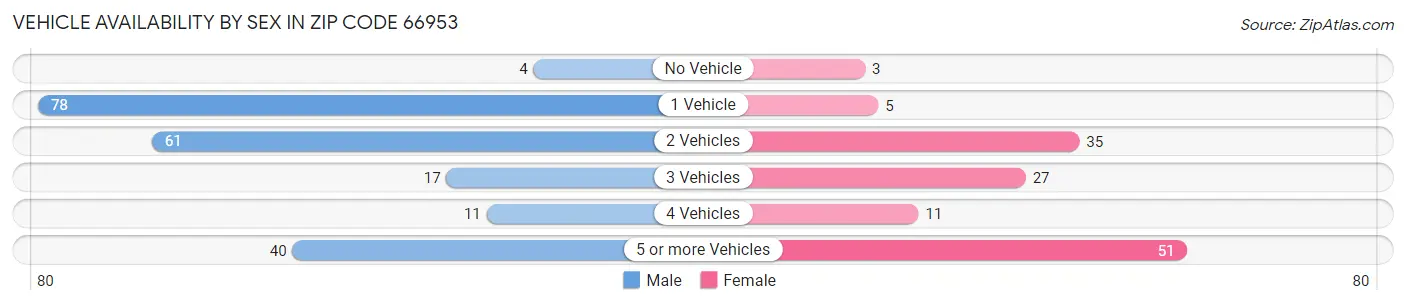 Vehicle Availability by Sex in Zip Code 66953