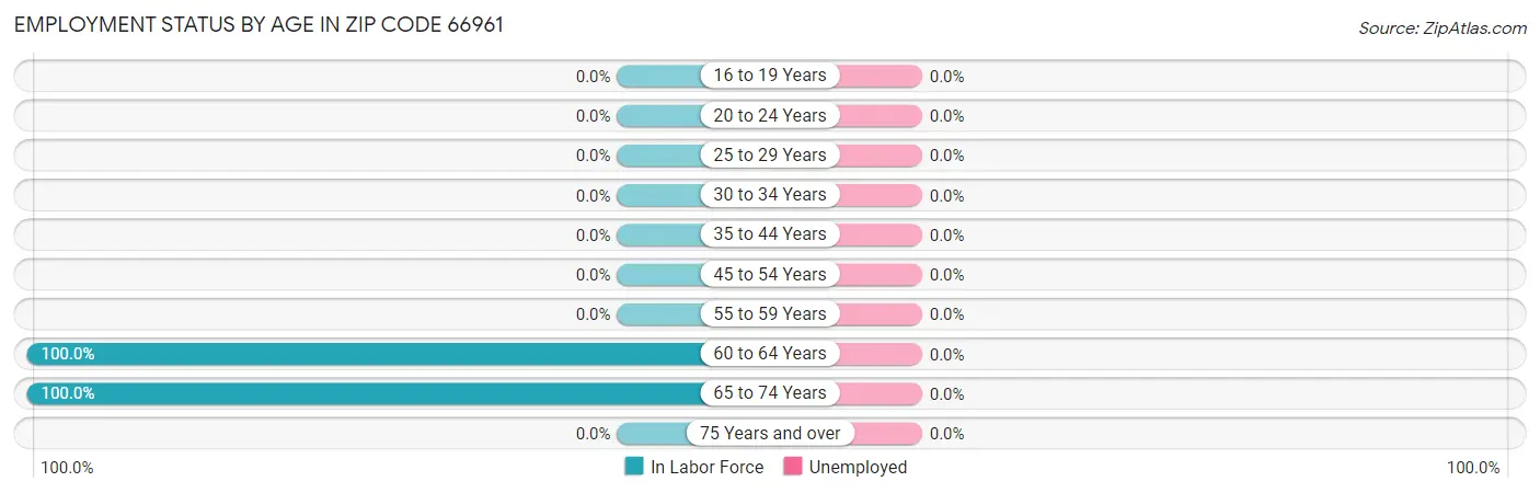 Employment Status by Age in Zip Code 66961