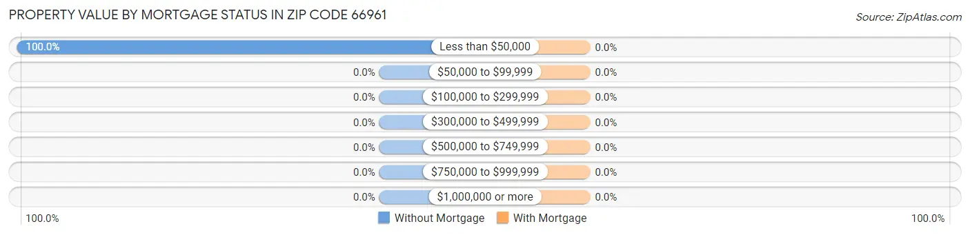 Property Value by Mortgage Status in Zip Code 66961