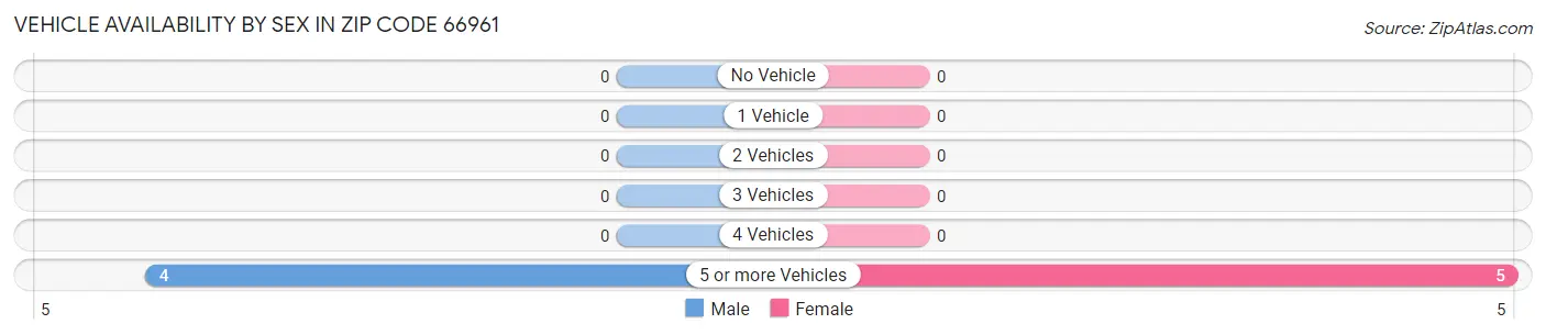 Vehicle Availability by Sex in Zip Code 66961