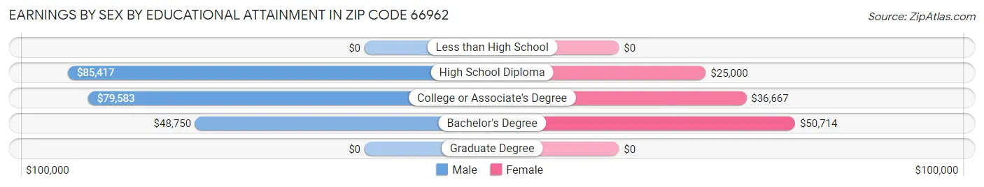 Earnings by Sex by Educational Attainment in Zip Code 66962