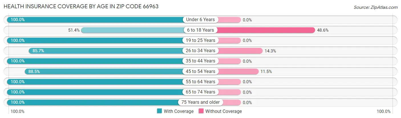Health Insurance Coverage by Age in Zip Code 66963