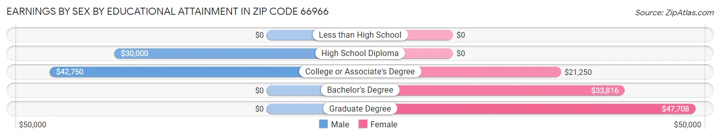 Earnings by Sex by Educational Attainment in Zip Code 66966