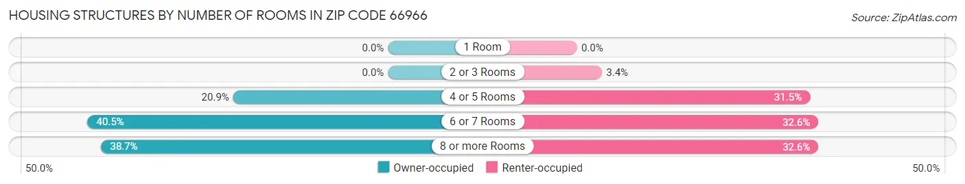 Housing Structures by Number of Rooms in Zip Code 66966