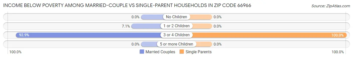 Income Below Poverty Among Married-Couple vs Single-Parent Households in Zip Code 66966