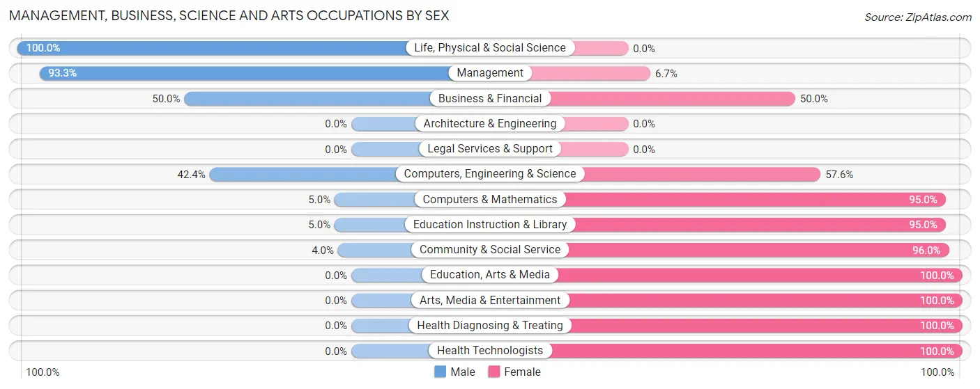 Management, Business, Science and Arts Occupations by Sex in Zip Code 66966