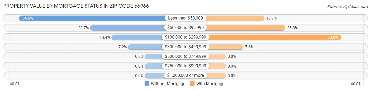 Property Value by Mortgage Status in Zip Code 66966