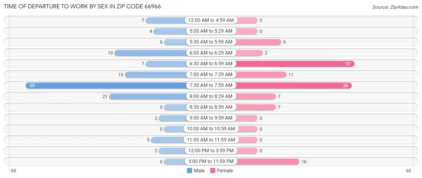 Time of Departure to Work by Sex in Zip Code 66966