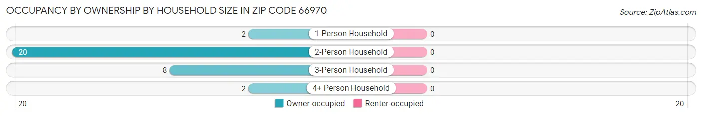 Occupancy by Ownership by Household Size in Zip Code 66970