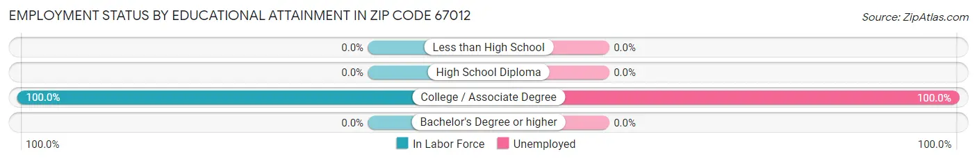 Employment Status by Educational Attainment in Zip Code 67012