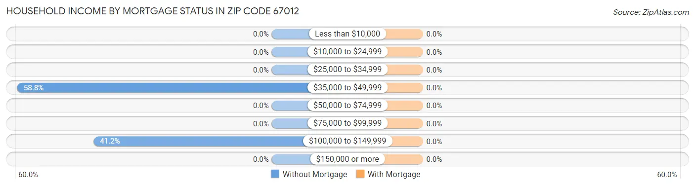 Household Income by Mortgage Status in Zip Code 67012