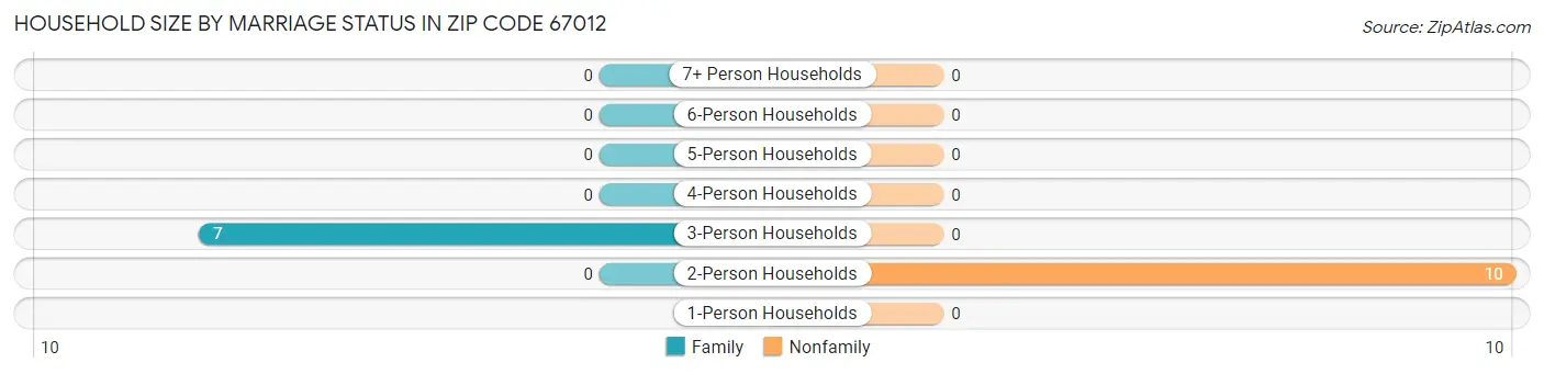 Household Size by Marriage Status in Zip Code 67012