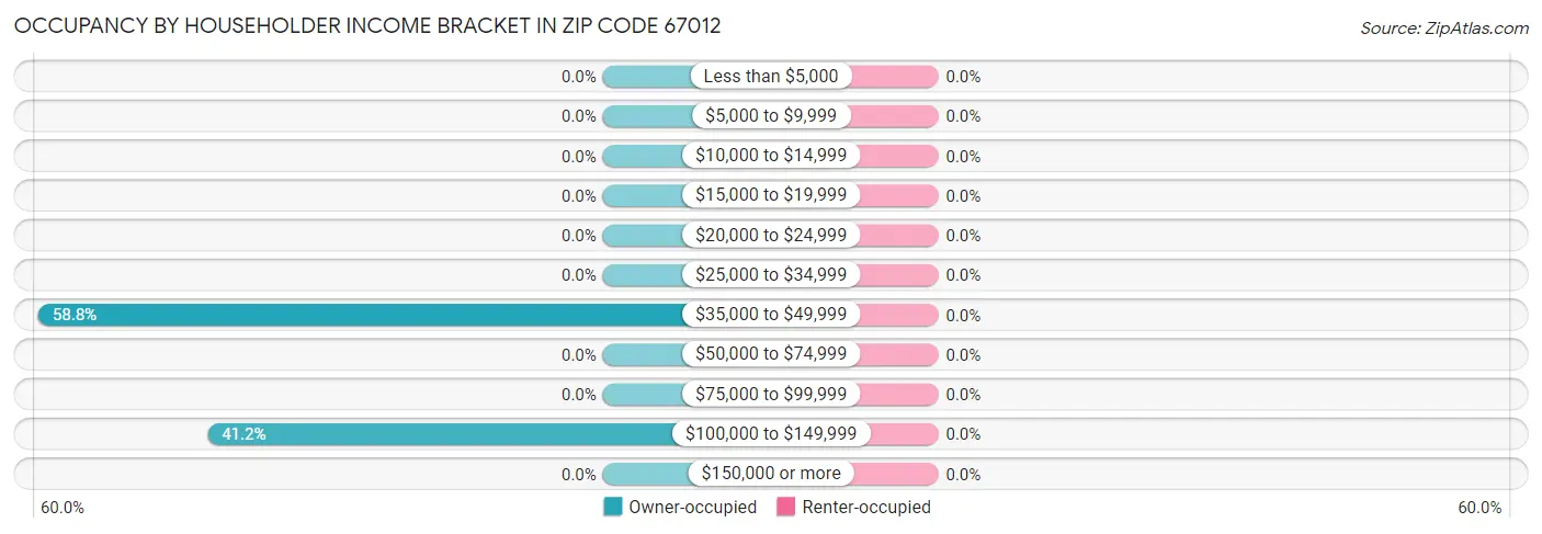 Occupancy by Householder Income Bracket in Zip Code 67012