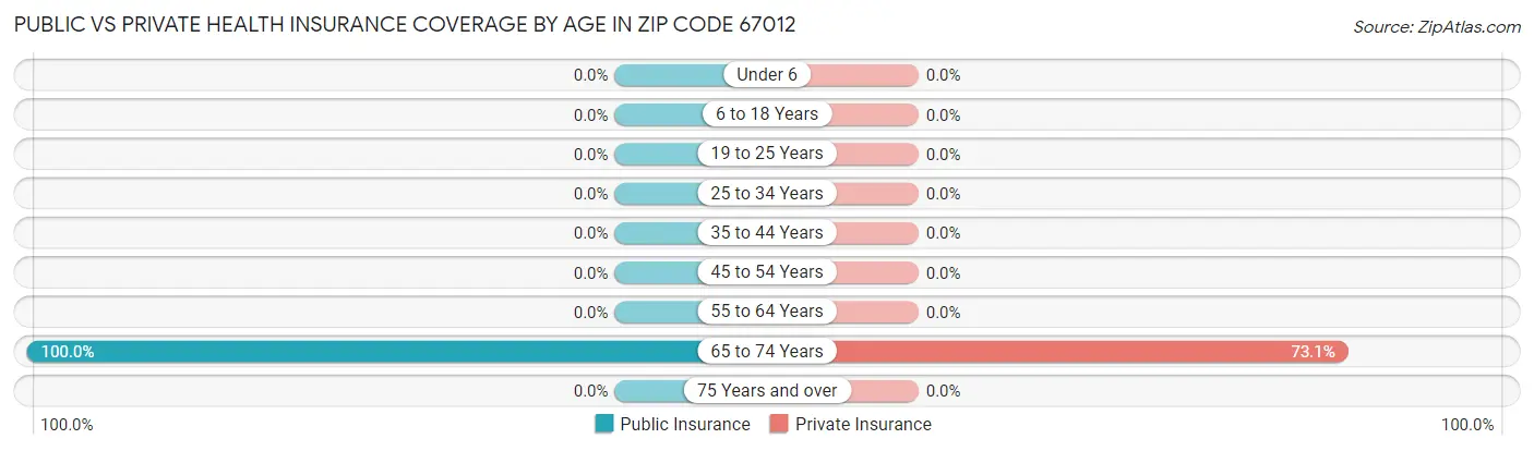 Public vs Private Health Insurance Coverage by Age in Zip Code 67012