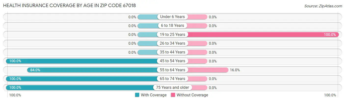 Health Insurance Coverage by Age in Zip Code 67018