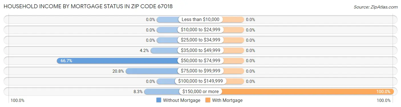 Household Income by Mortgage Status in Zip Code 67018