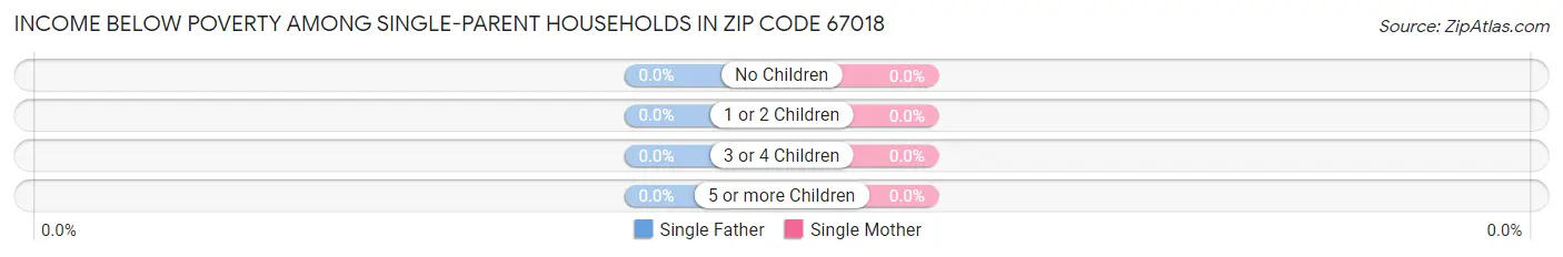 Income Below Poverty Among Single-Parent Households in Zip Code 67018