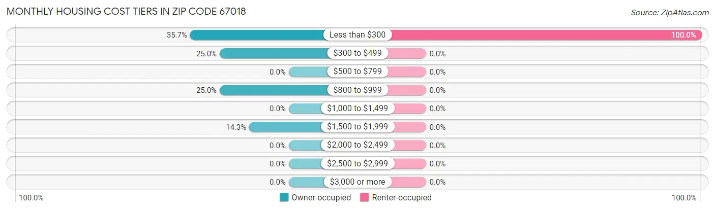 Monthly Housing Cost Tiers in Zip Code 67018