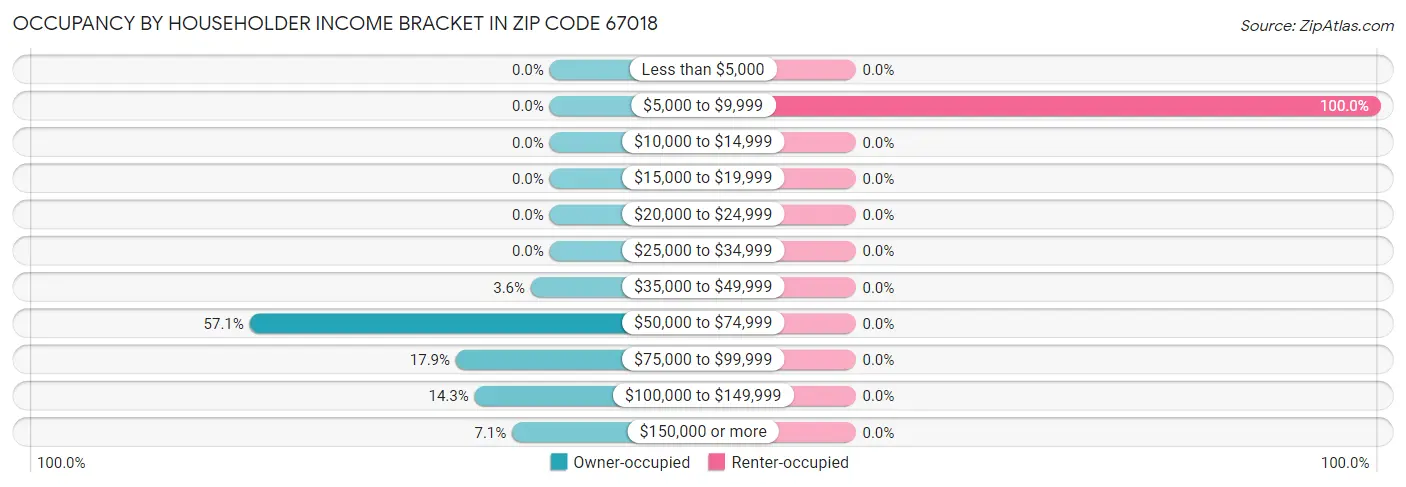 Occupancy by Householder Income Bracket in Zip Code 67018