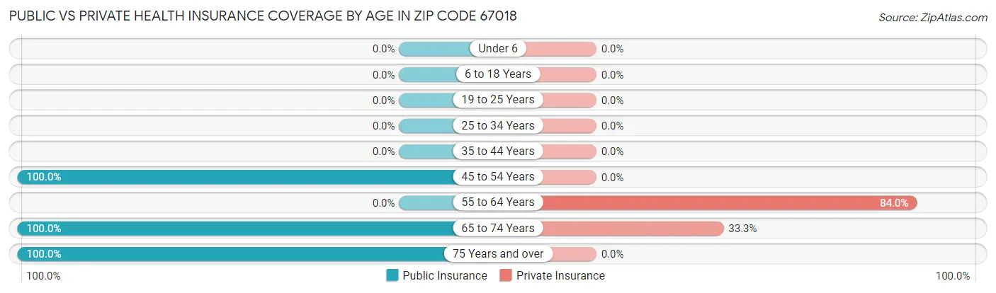 Public vs Private Health Insurance Coverage by Age in Zip Code 67018