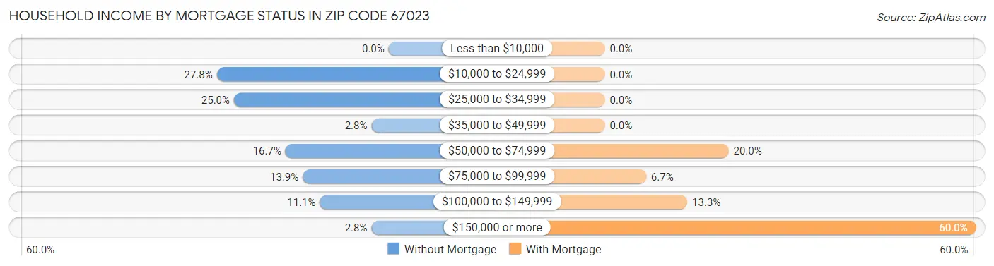 Household Income by Mortgage Status in Zip Code 67023