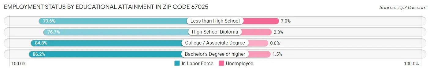 Employment Status by Educational Attainment in Zip Code 67025