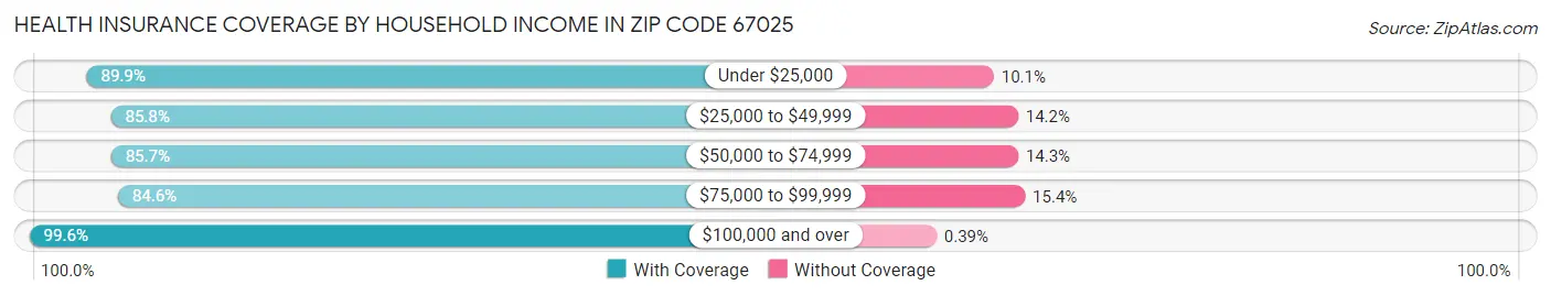 Health Insurance Coverage by Household Income in Zip Code 67025
