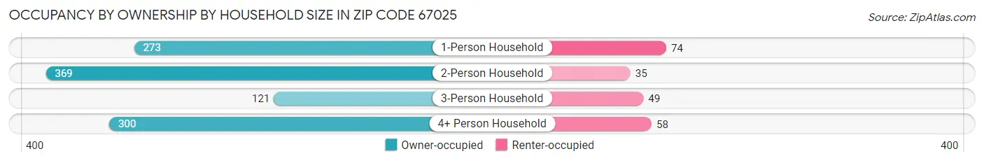Occupancy by Ownership by Household Size in Zip Code 67025