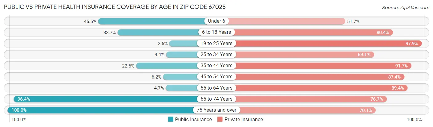 Public vs Private Health Insurance Coverage by Age in Zip Code 67025