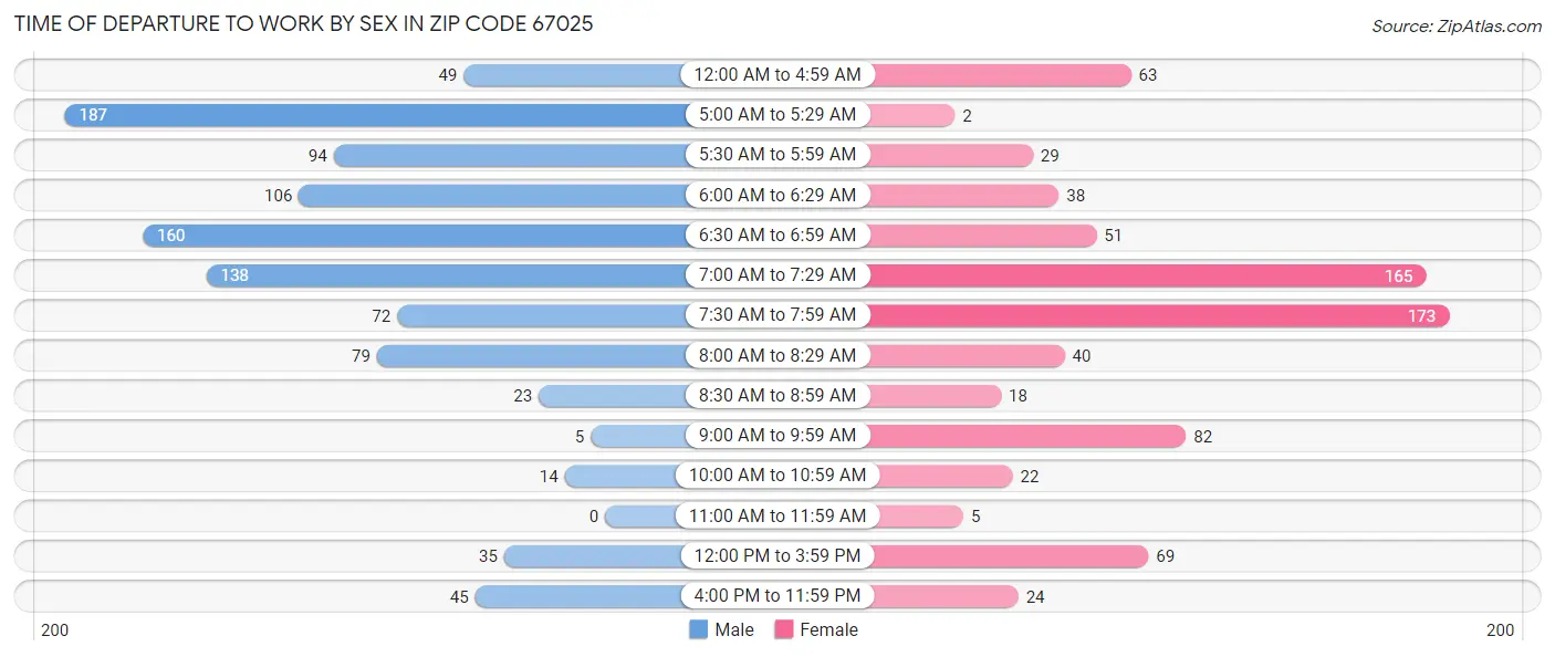 Time of Departure to Work by Sex in Zip Code 67025