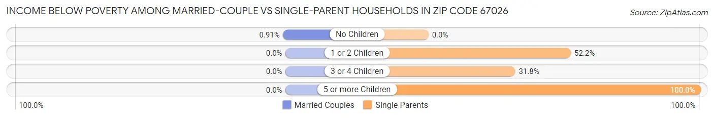 Income Below Poverty Among Married-Couple vs Single-Parent Households in Zip Code 67026