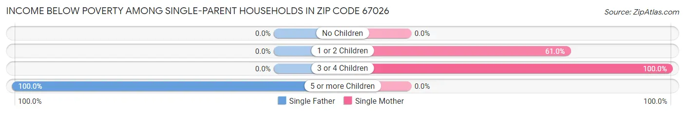 Income Below Poverty Among Single-Parent Households in Zip Code 67026
