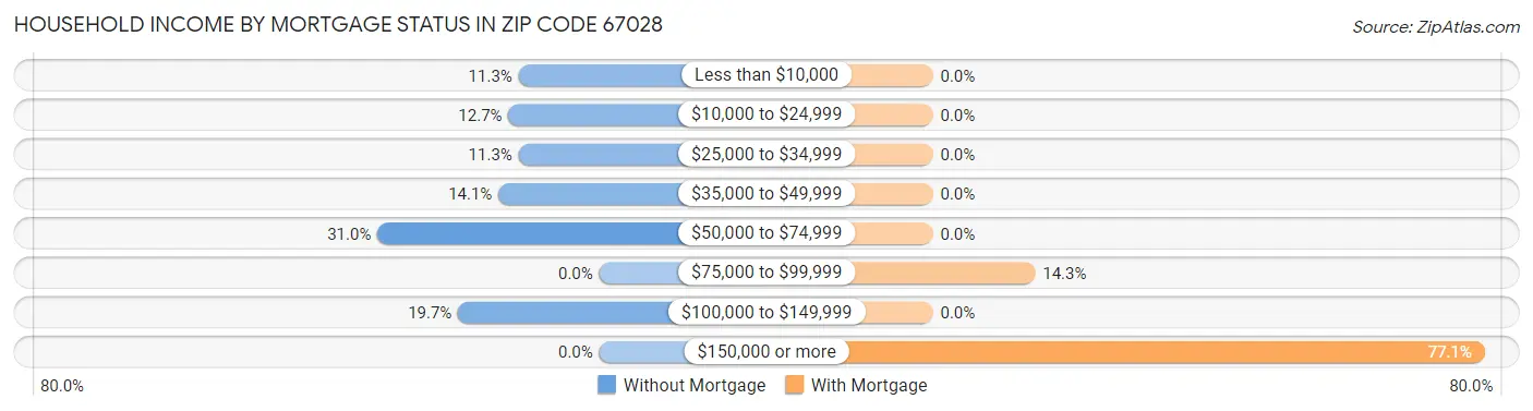 Household Income by Mortgage Status in Zip Code 67028