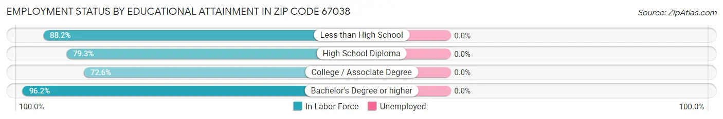 Employment Status by Educational Attainment in Zip Code 67038