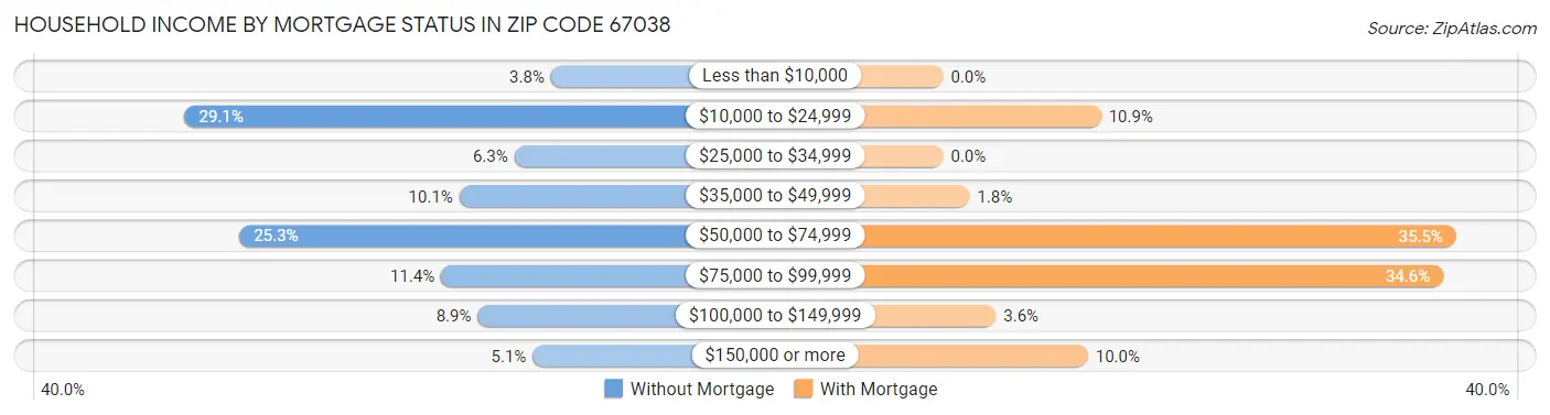 Household Income by Mortgage Status in Zip Code 67038